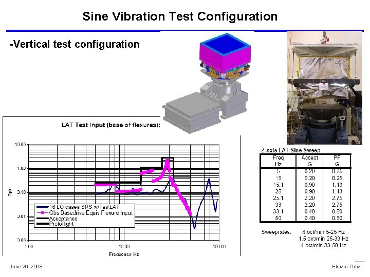 Sine Vibration Test Configuration -Vertical test configuration June 26, 2008 Eliazar Ortiz 