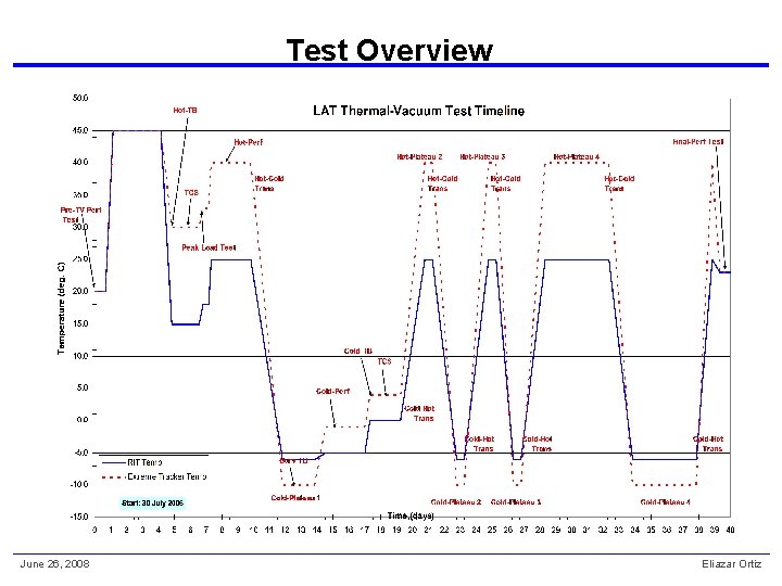 Test Overview June 26, 2008 Eliazar Ortiz 