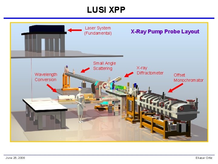 LUSI XPP Laser System (Fundamental) Small Angle Scattering Wavelength Conversion X-Ray Pump Probe Layout