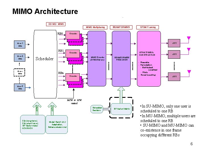 C 80216 m08405 Downlink MIMO Proposal for IEEE