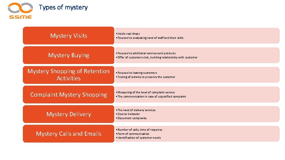 Types of mystery Mystery Visits Mystery Buying Mystery Shopping of Retention Activities Complaint Mystery