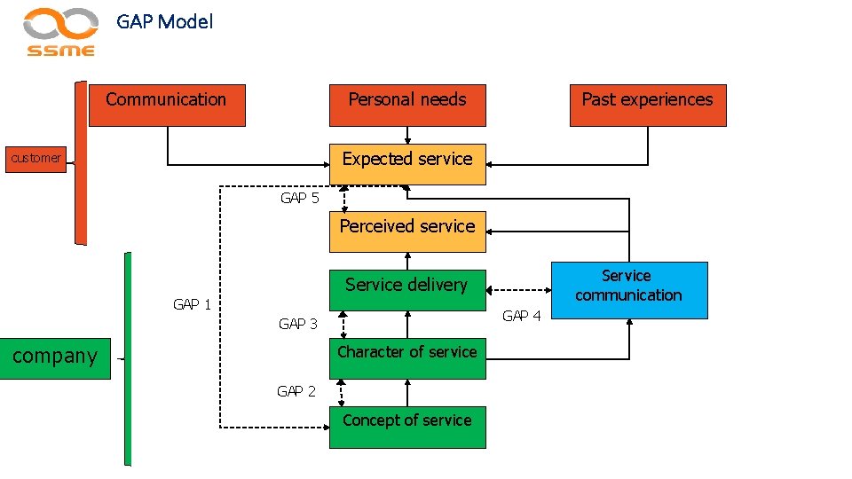 GAP Model Communication Personal needs Past experiences Expected service customer GAP 5 Perceived service