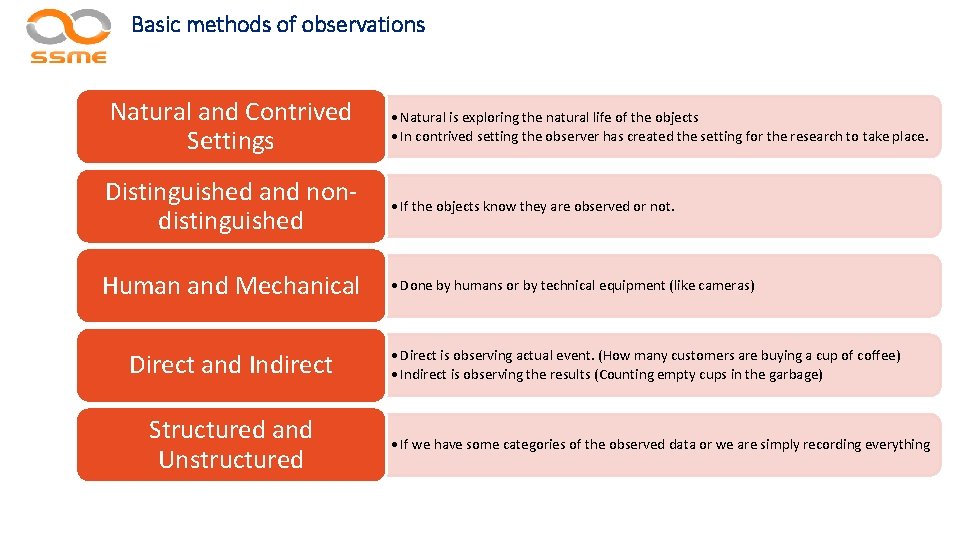 Basic methods of observations Natural and Contrived Settings • Natural is exploring the natural