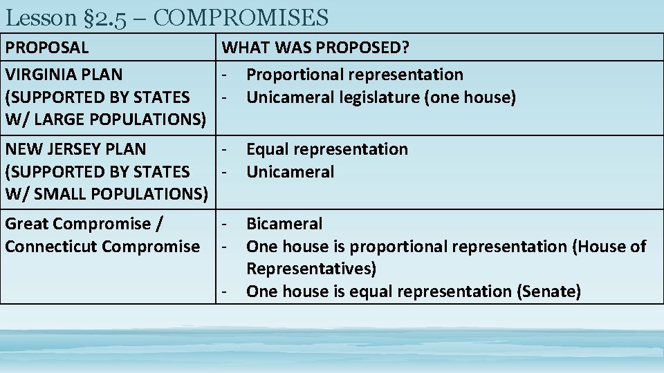Lesson § 2. 5 – COMPROMISES PROPOSAL WHAT WAS PROPOSED? VIRGINIA PLAN - Proportional