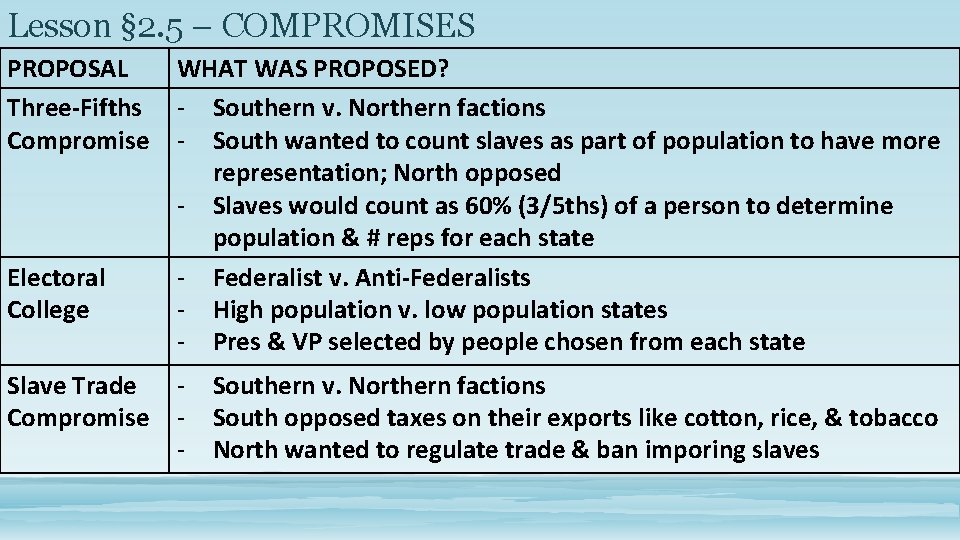 Lesson § 2. 5 – COMPROMISES PROPOSAL Three-Fifths Compromise Electoral College Slave Trade Compromise