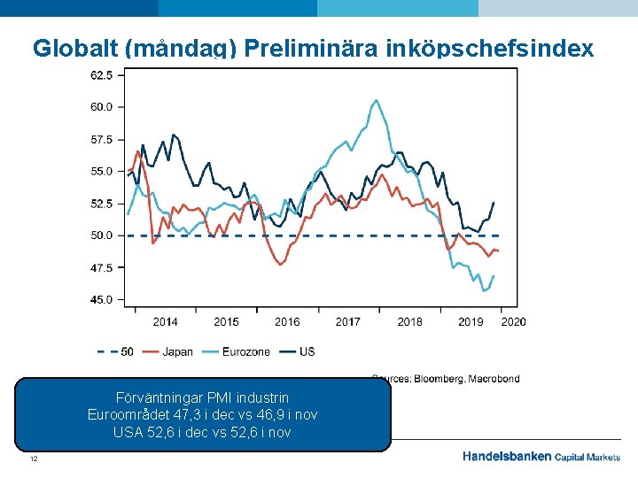 Globalt (måndag) Preliminära inköpschefsindex Förväntningar PMI industrin Euroområdet 47, 3 i dec vs 46,