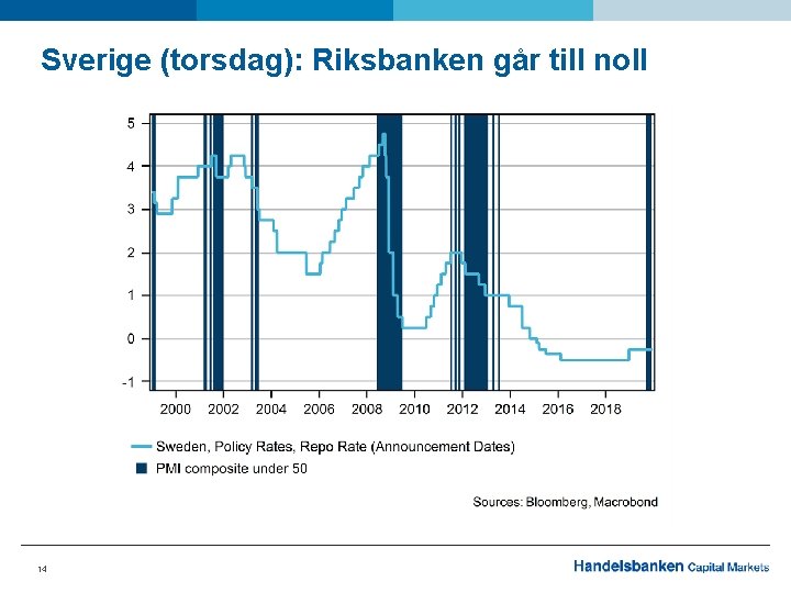 Sverige (torsdag): Riksbanken går till noll 14 