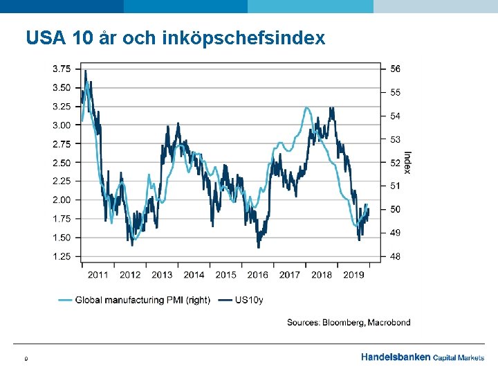 USA 10 år och inköpschefsindex 9 