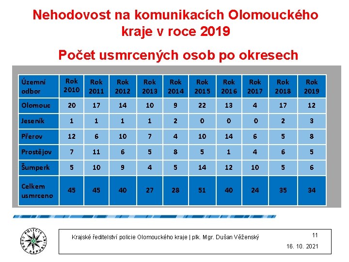 Nehodovost na komunikacích Olomouckého kraje v roce 2019 Počet usmrcených osob po okresech Rok