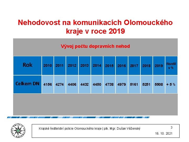 Nehodovost na komunikacích Olomouckého kraje v roce 2019 Vývoj počtu dopravních nehod Rok 2010