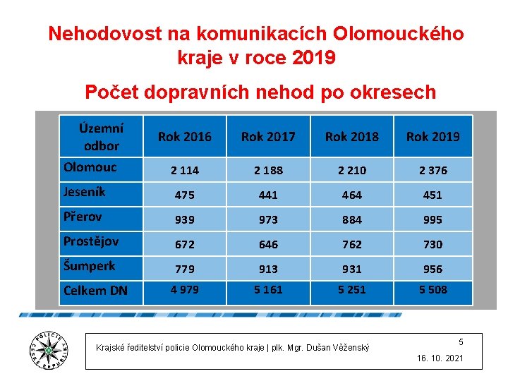 Nehodovost na komunikacích Olomouckého kraje v roce 2019 Počet dopravních nehod po okresech Územní