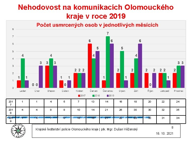 Nehodovost na komunikacích Olomouckého kraje v roce 2019 201 7 1 1 4 5