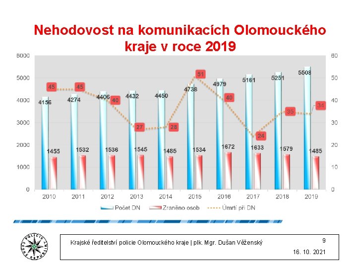 Nehodovost na komunikacích Olomouckého kraje v roce 2019 Krajské ředitelství policie Olomouckého kraje |