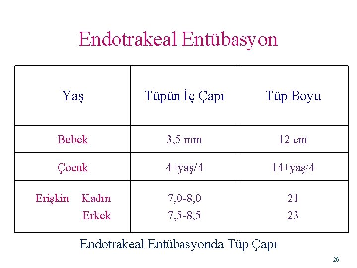 Endotrakeal Entübasyon Yaş Tüpün İç Çapı Tüp Boyu Bebek 3, 5 mm 12 cm