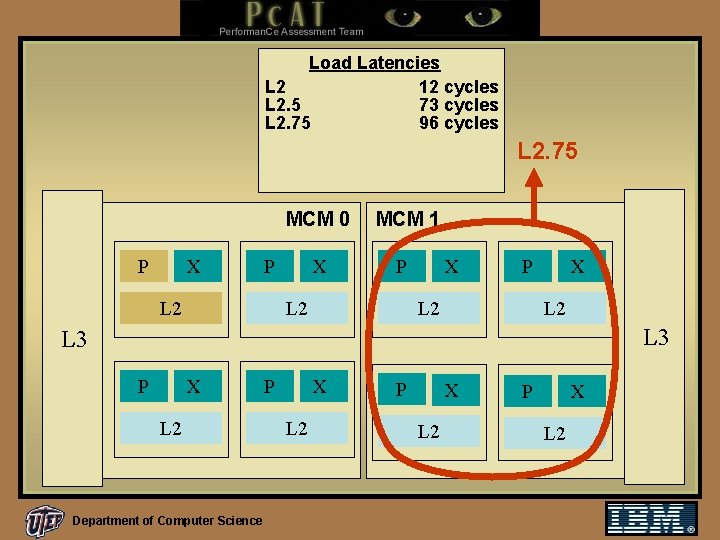 Load Latencies L 2 12 cycles L 2. 5 73 cycles L 2. 75