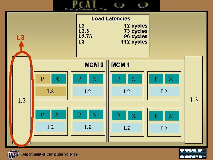 Load Latencies L 2 12 cycles L 2. 5 73 cycles L 2. 75