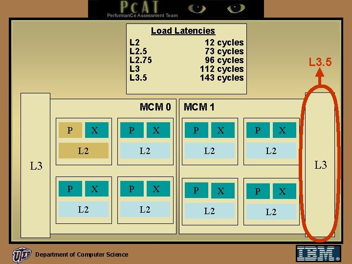 Load Latencies L 2 12 cycles L 2. 5 73 cycles L 2. 75