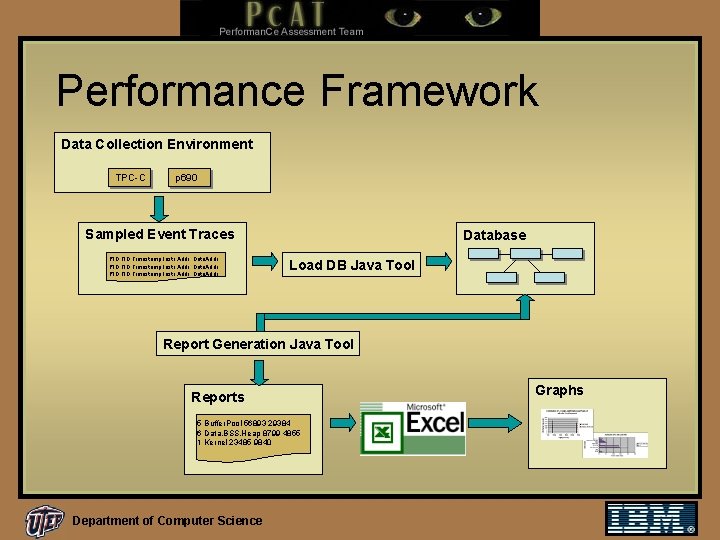 Performance Framework Data Collection Environment TPC-C p 690 Sampled Event Traces PID TID Timestamp