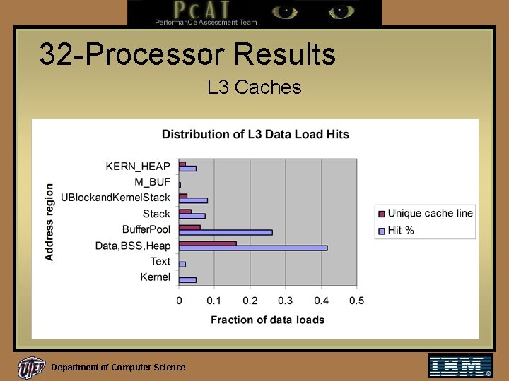 32 -Processor Results L 3 Caches Department of Computer Science 