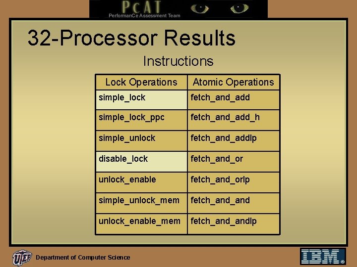32 -Processor Results Instructions Lock Operations Atomic Operations simple_lock fetch_and_add simple_lock_ppc fetch_and_add_h simple_unlock fetch_and_addlp