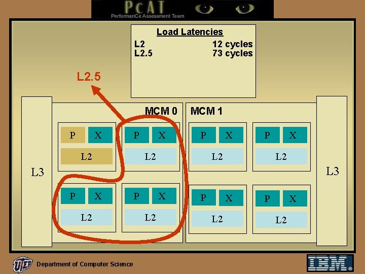 Load Latencies L 2 12 cycles L 2. 5 73 cycles L 2. 5