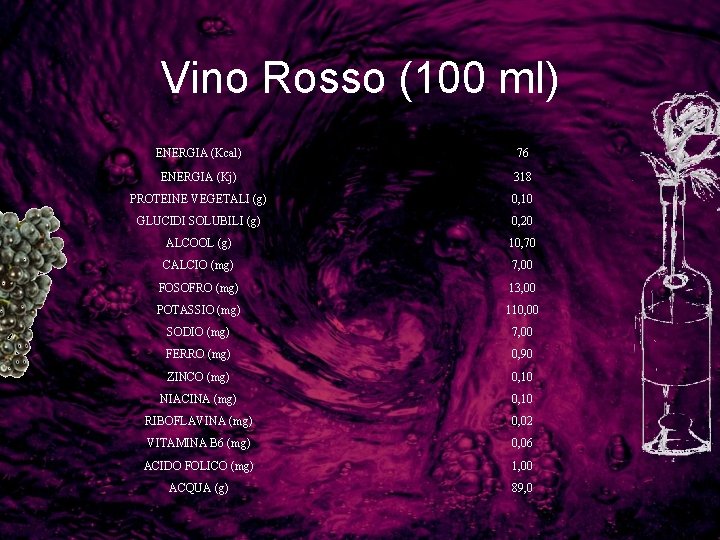 Vino Rosso (100 ml) ENERGIA (Kcal) 76 ENERGIA (Kj) 318 PROTEINE VEGETALI (g) 0,