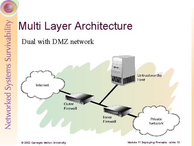 Multi Layer Architecture Dual with DMZ network © 2002 Carnegie Mellon University Module 11