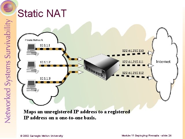 Static NAT Maps an unregistered IP address to a registered IP address on a