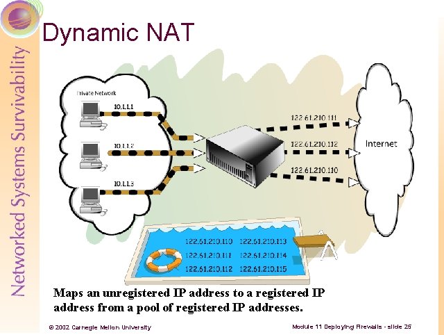 Dynamic NAT Maps an unregistered IP address to a registered IP address from a