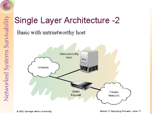 Single Layer Architecture -2 Basic with untrustworthy host © 2002 Carnegie Mellon University Module