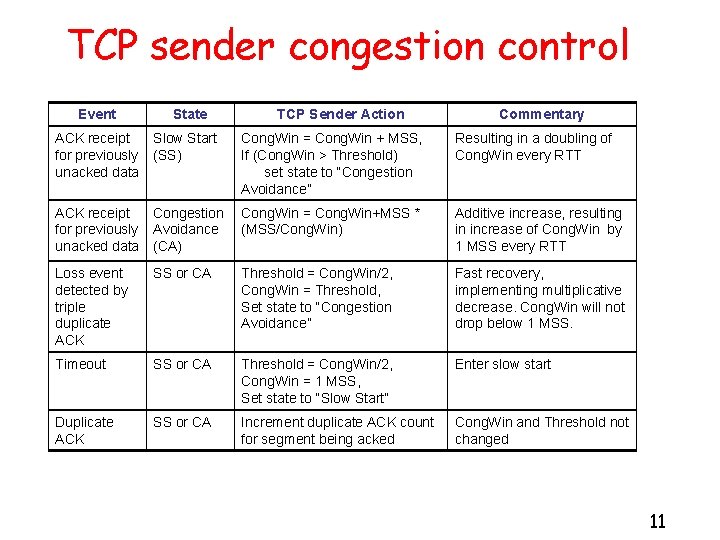 TCP sender congestion control Event State TCP Sender Action Commentary ACK receipt Slow Start