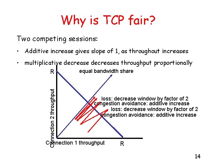 Why is TCP fair? Two competing sessions: • Additive increase gives slope of 1,