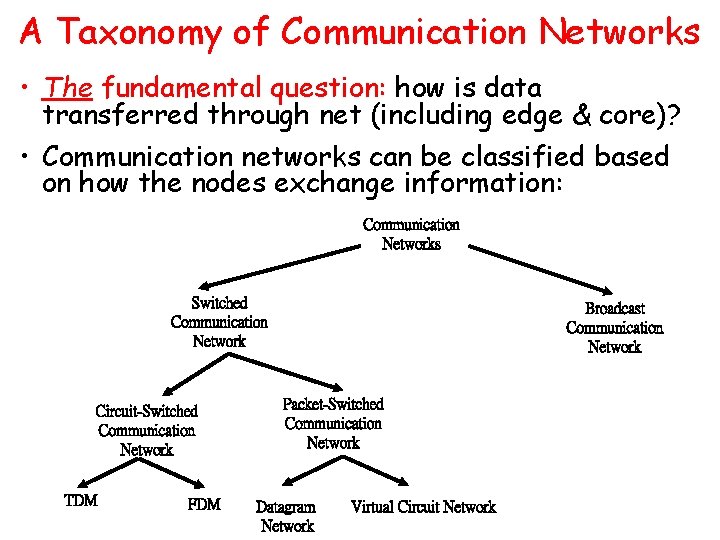 A Taxonomy of Communication Networks • The fundamental question: how is data transferred through