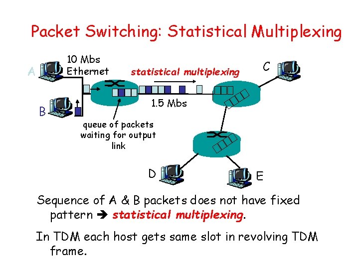 Packet Switching: Statistical Multiplexing 10 Mbs Ethernet A B statistical multiplexing C 1. 5