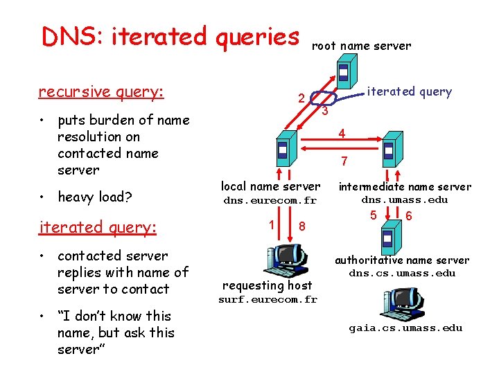 DNS: iterated queries recursive query: • puts burden of name resolution on contacted name