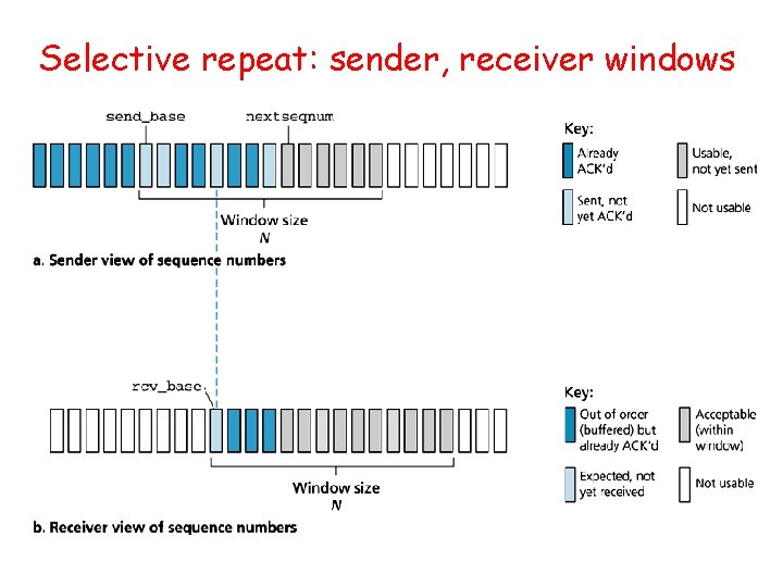 Selective repeat: sender, receiver windows 