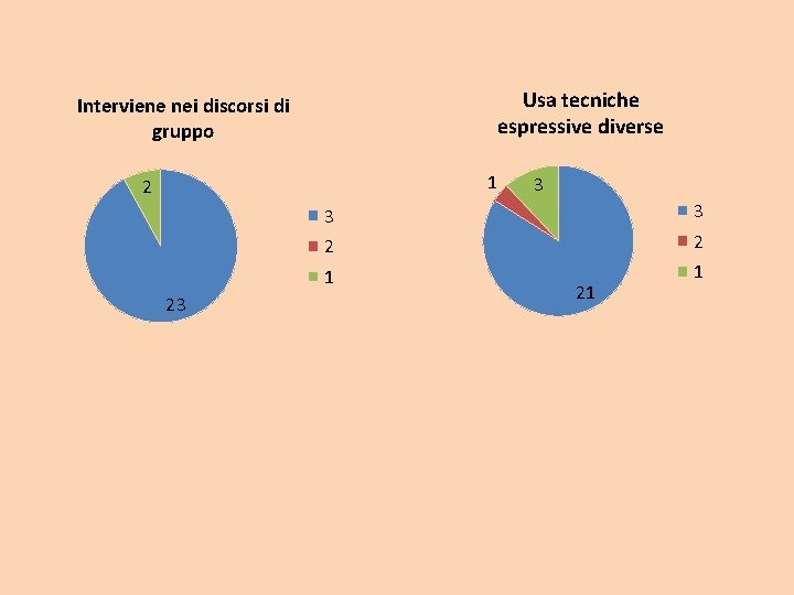 Usa tecniche espressive diverse Interviene nei discorsi di gruppo 1 2 23 3 2