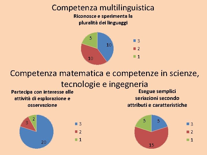 Competenza multilinguistica Riconosce e sperimenta la pluralità dei linguaggi 5 10 10 3 2