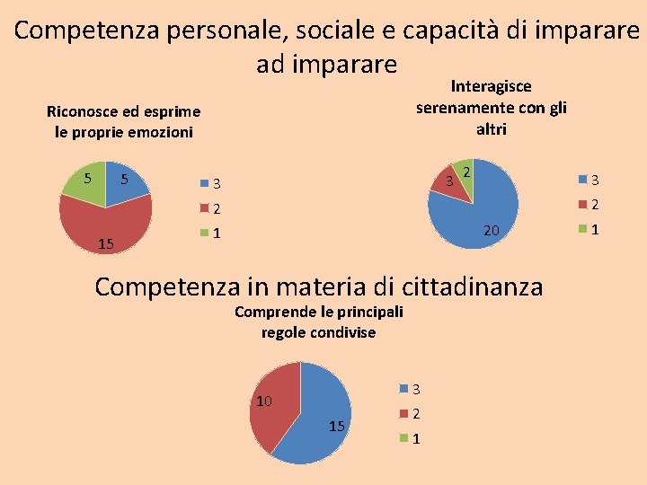 Competenza personale, sociale e capacità di imparare ad imparare Interagisce serenamente con gli altri