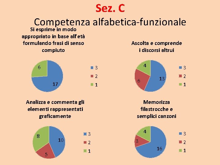 Sez. C Competenza alfabetica-funzionale Si esprime in modo appropriato in base all’età formulando frasi