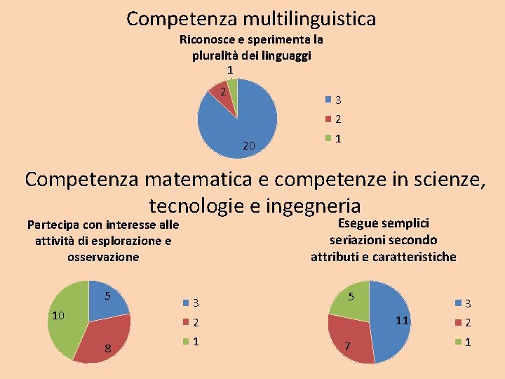 Competenza multilinguistica Riconosce e sperimenta la pluralità dei linguaggi 1 2 3 2 20