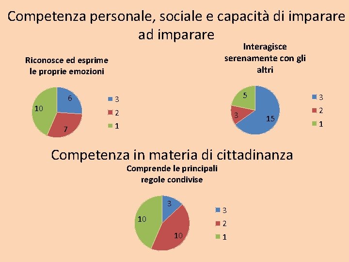 Competenza personale, sociale e capacità di imparare ad imparare Interagisce serenamente con gli altri