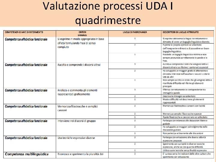 Valutazione processi UDA I quadrimestre 