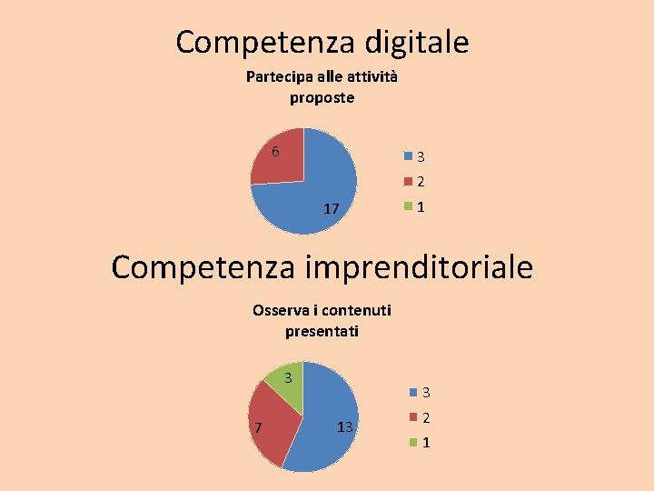 Competenza digitale Partecipa alle attività proposte 6 3 2 17 1 Competenza imprenditoriale Osserva