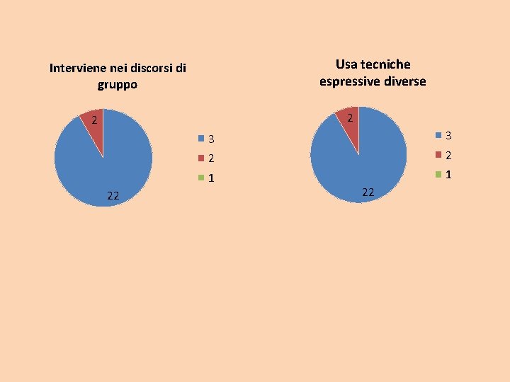 Usa tecniche espressive diverse Interviene nei discorsi di gruppo 2 2 22 3 3