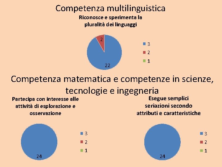 Competenza multilinguistica Riconosce e sperimenta la pluralità dei linguaggi 2 3 2 22 1