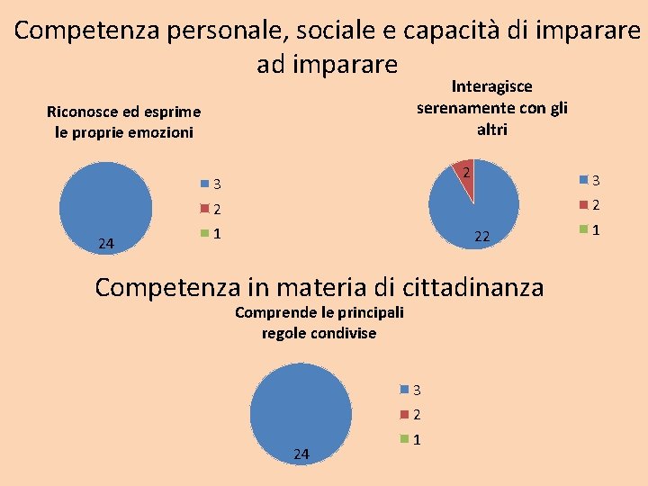 Competenza personale, sociale e capacità di imparare ad imparare Interagisce serenamente con gli altri