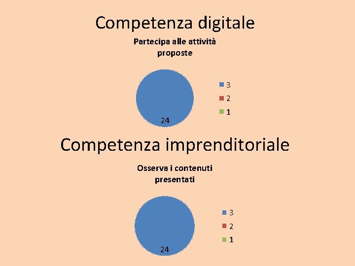 Competenza digitale Partecipa alle attività proposte 3 2 24 1 Competenza imprenditoriale Osserva i