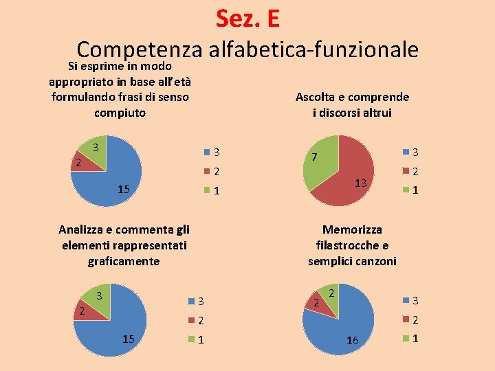 Sez. E Competenza alfabetica-funzionale Si esprime in modo appropriato in base all’età formulando frasi