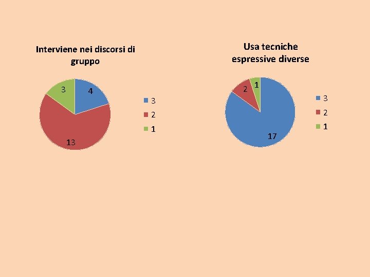 Usa tecniche espressive diverse Interviene nei discorsi di gruppo 3 4 13 2 1